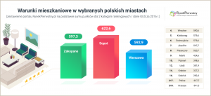 Infografika - Warunki mieszkaniowe w wybranych polskich miastach