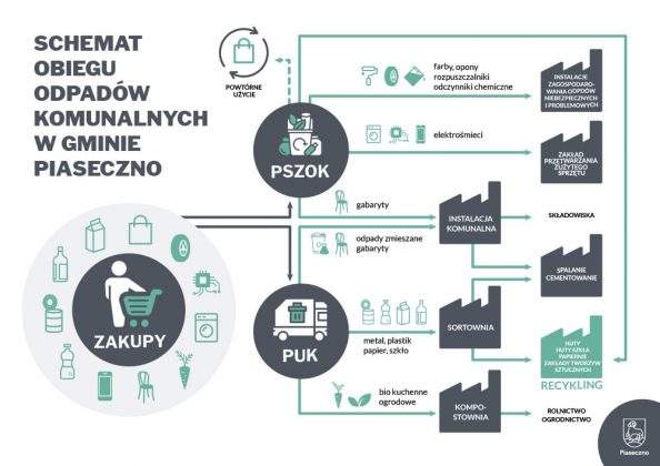 Schemat obiegu odpadów komunalnych w gminie Piaseczno