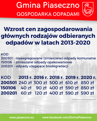 Gmina Piaseczno gospodarka odpadami styczeń 2020 r.