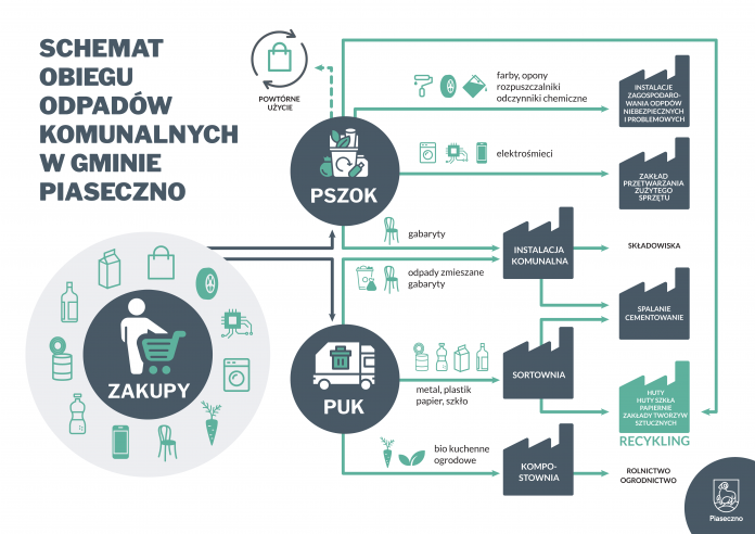 Gospodarka odpadami – co nas czeka? Schemat obiegu odpadów komunalnych w gminie Piaseczno