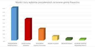 Wyniki I tury wyborów prezydenckich na terenie gminy Piaseczno 28 czerwca 2020