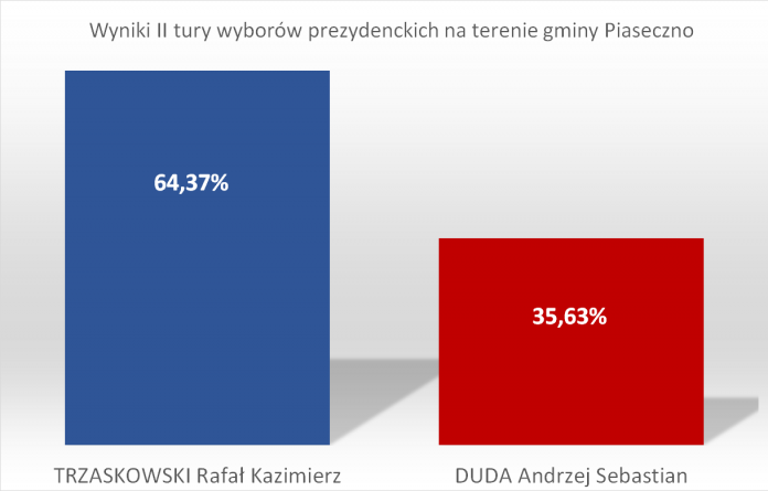 Tak głosowało Piaseczno w wyborach prezydenckich 2020