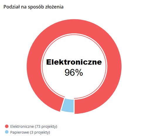 Podział projektów na sposób złożenia w Budżecie Obywatelskim w Piasecznie na rok 2021