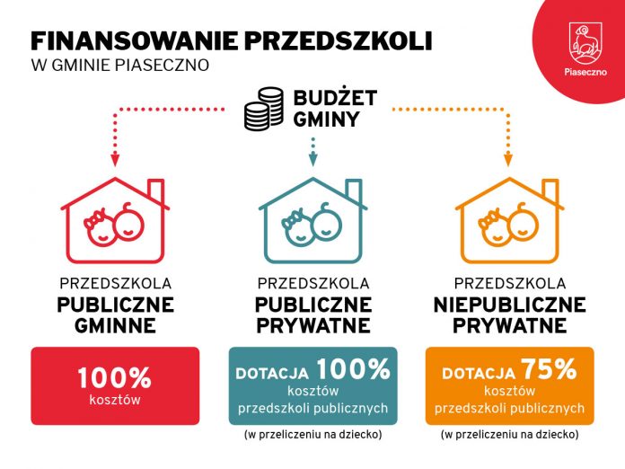 Dotacje dla przedszkoli Schemat finansowania przedszkoli