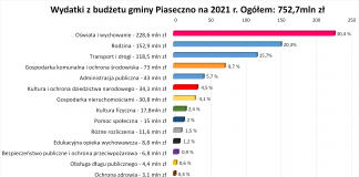 Wykres. Wydatki gminy w bieżącym roku zostały ustalone na poziomie około 752,7 miliona złotych