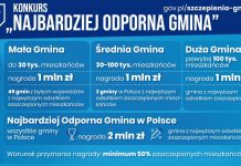 Gmina Piaseczno wygrała 1 mln złotych w konkursie „Najbardziej Odporna Gmina”. Na grafice szczegóły konkursu.