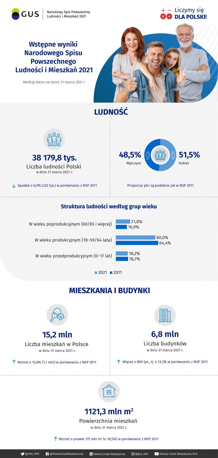Wstępne wyniki Narodowego Spisu Powszechnego Ludności i Mieszkań 2021 Infografika - wstępne wyniki Narodowego Spisu Powszechnego Ludności i Mieszkań 2021