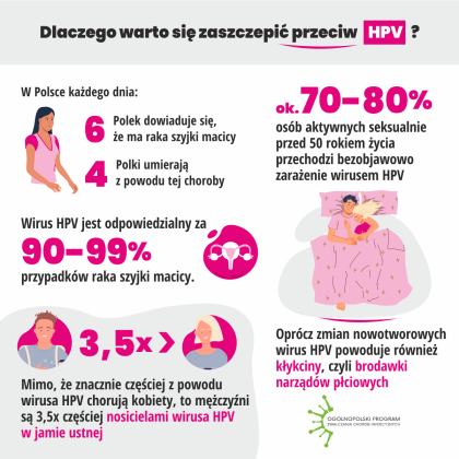 Szczepienia przeciw HPV - statystyki