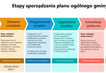 Etapy sporządzania planu ogólnego gminy Piaseczno