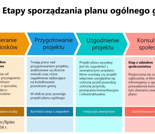 Etapy sporządzania planu ogólnego gminy Piaseczno