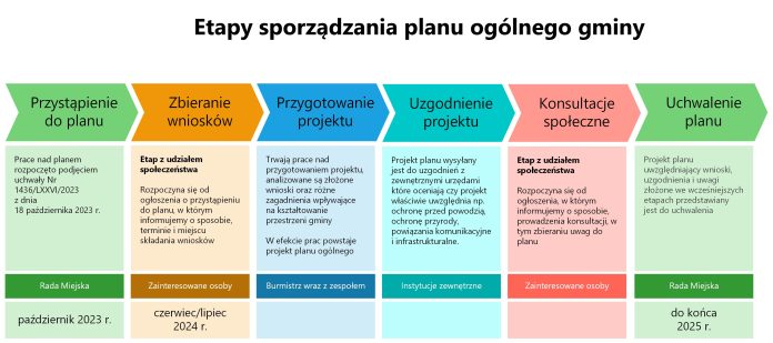 Krok po kroku – jak powstaje plan ogólny gminy Piaseczno Etapy sporządzania planu ogólnego gminy Piaseczno