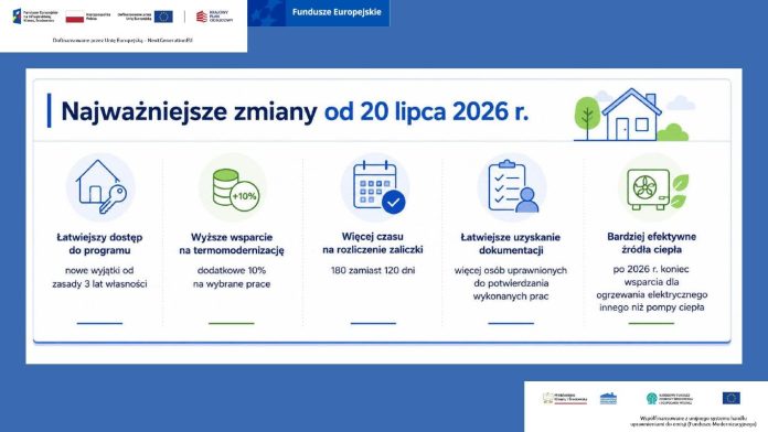 program czyste powietrze 2026 (4) grafika - najważniejsze zmiany w programie czyste powietrze