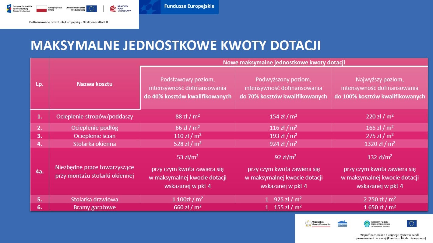 grafika z kwotami dotacji