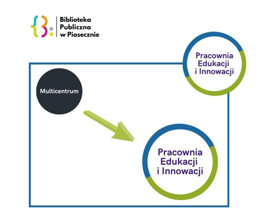Multicentrum Biblioteki Publicznej zmienia się w Pracownię Edukacji i Innowacji w Piasecznie
